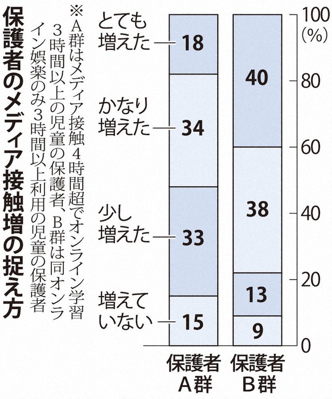 保護者のメディア接触増の捉え方