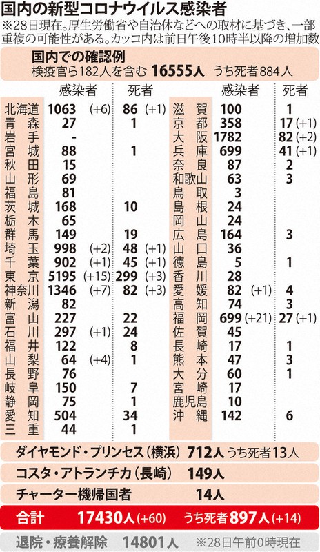 国内の新型コロナウイルス感染者(5月28日)