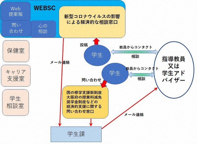 つながり紡いで 新型コロナ禍 学生支援は責務 違いに寄り添う仕組みを 吉田敦彦 大阪 毎日新聞