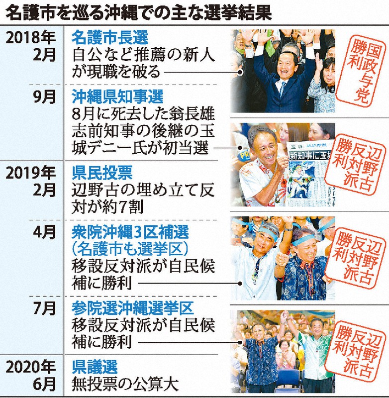 沖縄県議選 きょう告示 辺野古 盛り上がらず 名護 無投票の公算大 毎日新聞