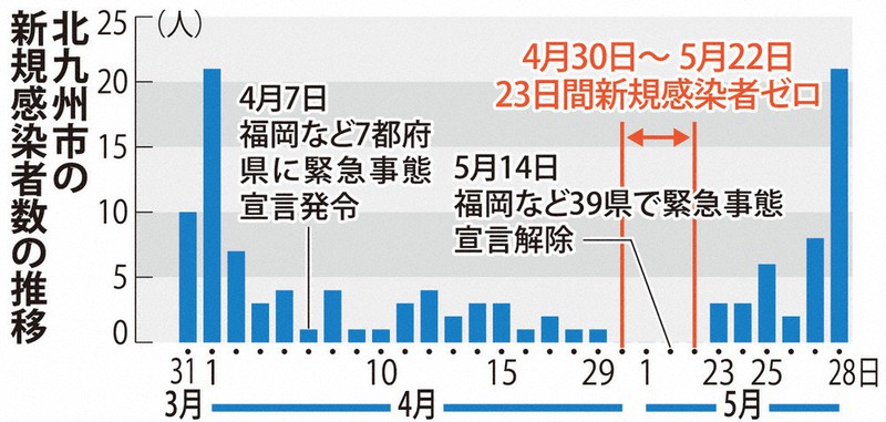 北九州市の新規感染者数の推移