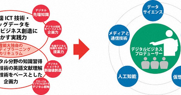 大学倶楽部 産業能率大 デジタルビジネスデザインコース開設 先端ai Iot人材の育成向け 来年度から 毎日新聞