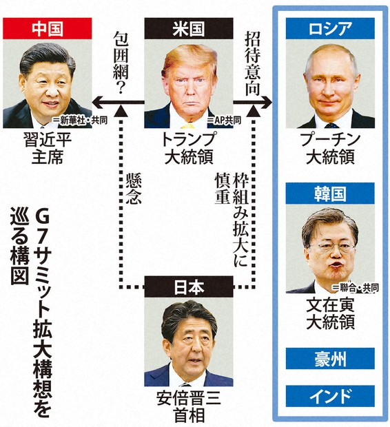 G7サミット拡大構想を巡る構図