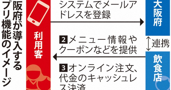 「三方よし」の特典アプリ　大阪府、コロナ追跡システム普及策に8月導入へ - 毎日新聞