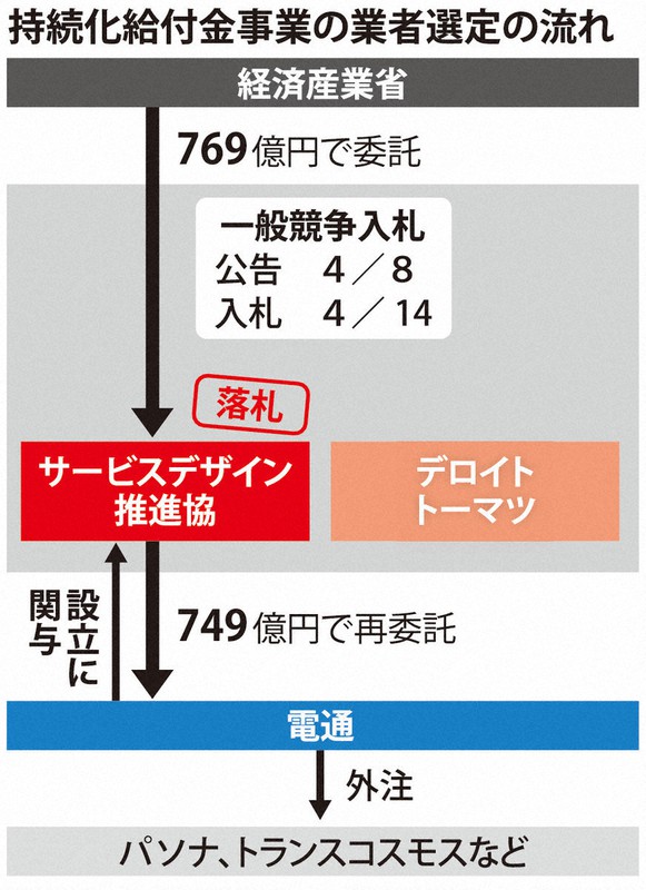 持続化給付金事業の業者選定の流れ
