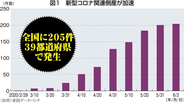 コロナデフレの恐怖 サービス業に デフレの波 失業増で負のスパイラルも 桑子かつ代 市川明代 週刊エコノミスト Online