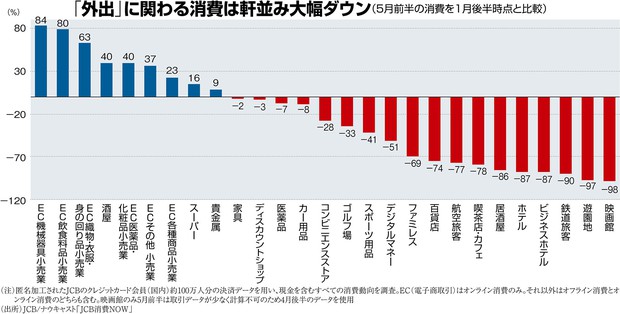 コロナデフレの恐怖 ：コロナで「上がった 下がった」ランキング＝編集 