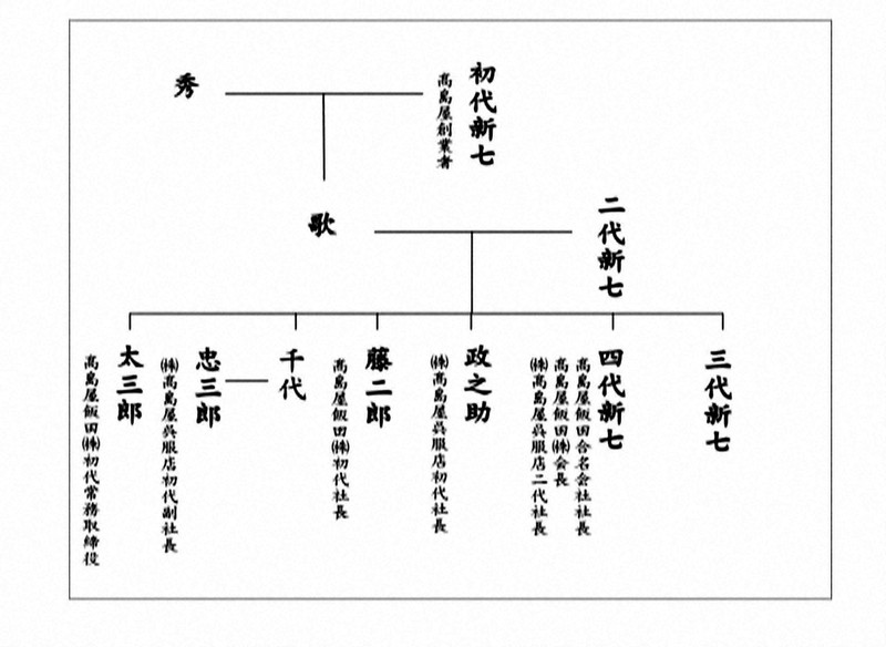 社史に人あり：高島屋／7 「女傑」の母が大奮闘＝広岩近広 | 毎日新聞