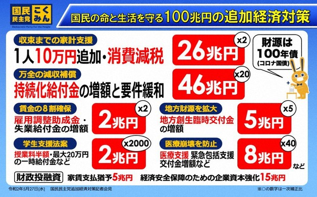 財政出動100兆円 で家計に行き渡る支援を 玉木雄一郎 新しい政治 玉木雄一郎 毎日新聞 政治プレミア