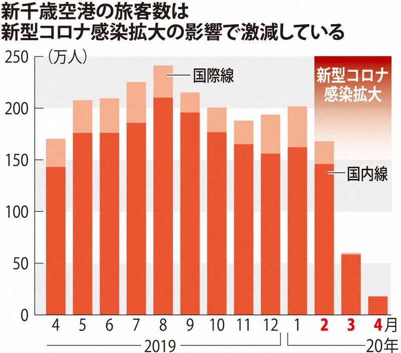 新千歳空港が完全民営化 視界不良の離陸に 柔軟な経営が必要 毎日新聞