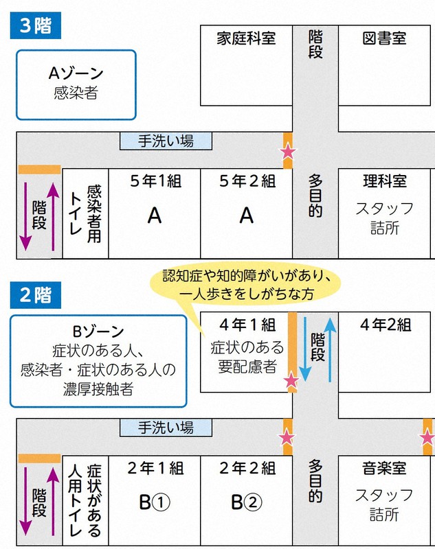 「新型コロナウイルス避難生活お役立ちサポートブック」で例示されている、3階建て校舎を想定したゾーニングレイアウトの一部。★は感染予防着の着脱場所