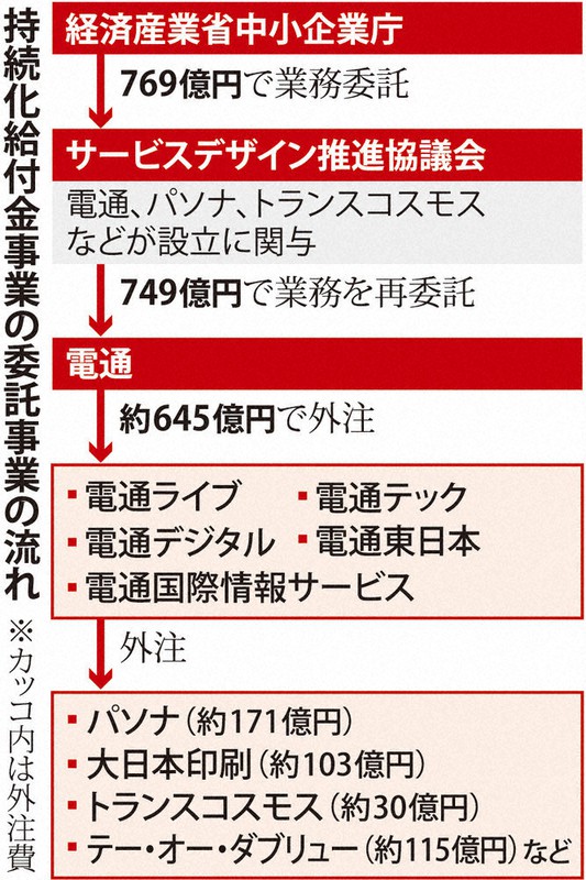 中小 企業 持続 化 給付 金