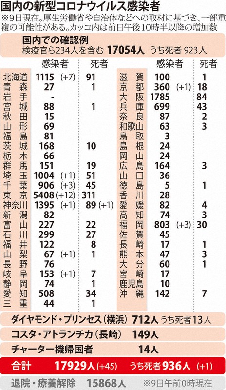 国内の新型コロナウイルス感染者(6月9日)