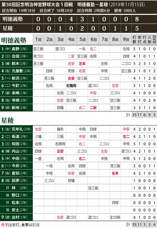 第50回記念明治神宮大会、明徳義塾－星稜のスコア