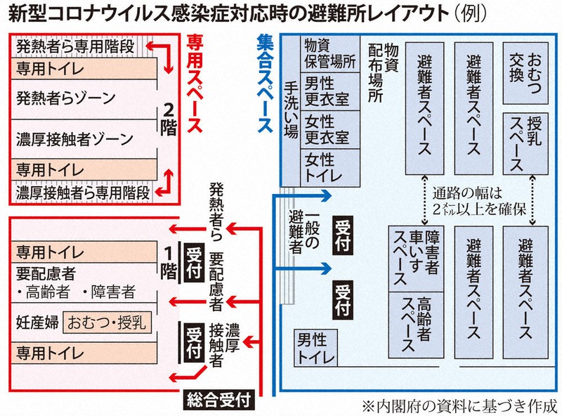 検証 新型コロナ 災害避難所 手探り 体温計持参して 毎日新聞