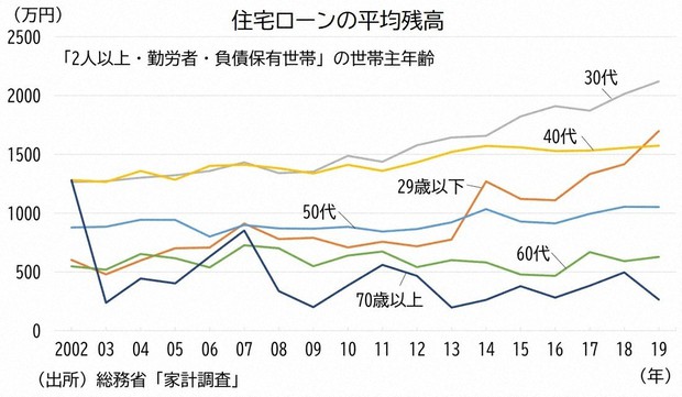 コロナ禍でどうなる 20 30代の 持ち家志向 人生100年時代のライフ マネー 渡辺精一 毎日新聞 経済プレミア