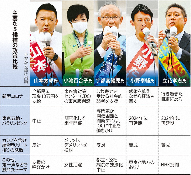 都知事選２０２０ 都知事選 コロナ 五輪 ｉｒ ５氏 独自色アピール 毎日新聞