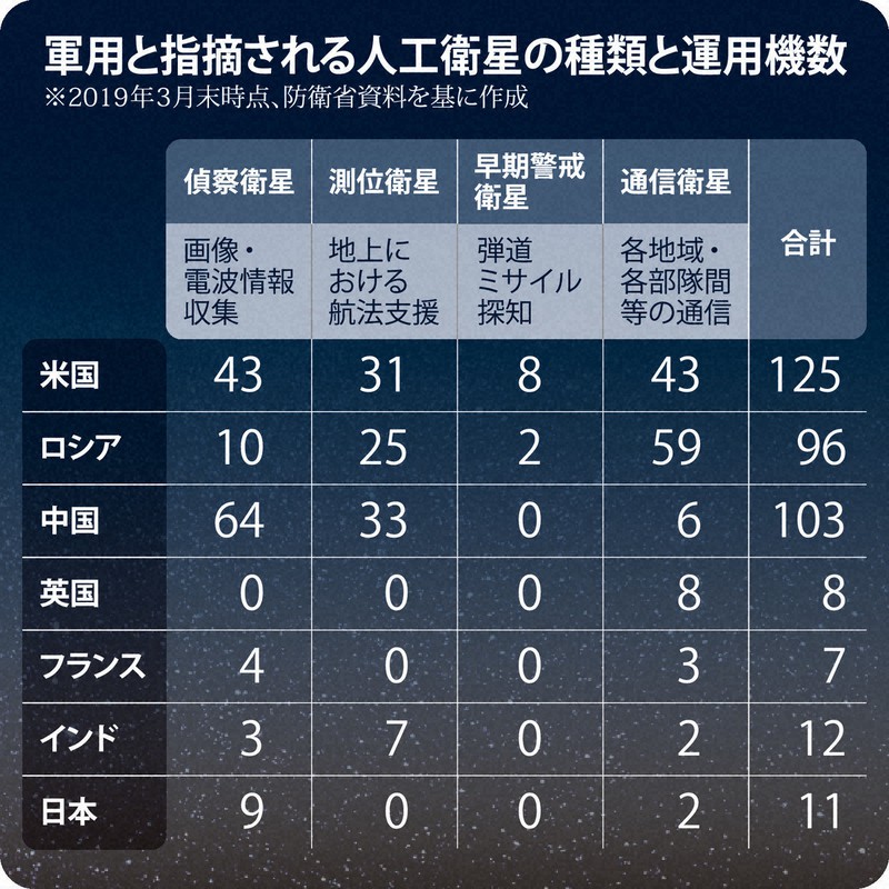 宇宙新時代 スター ウォーズが現実に 衛星破壊 Iss無断接近 戦闘領域化する宇宙 毎日新聞