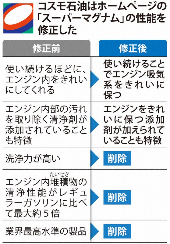 エンジンきれいに コスモ虚偽宣伝 車好き ココロ空っぽに 毎日新聞