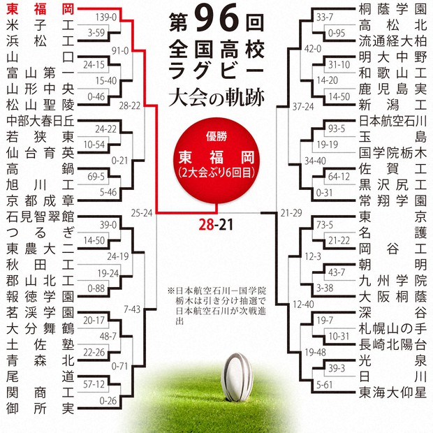 花園プレーバック：第96回：タレント集団の東福岡が2季ぶりの｢高校3冠