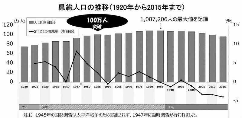 和歌山データラボ 令和初 国勢調査に協力を 時代を映す人口の増減 和歌山 毎日新聞