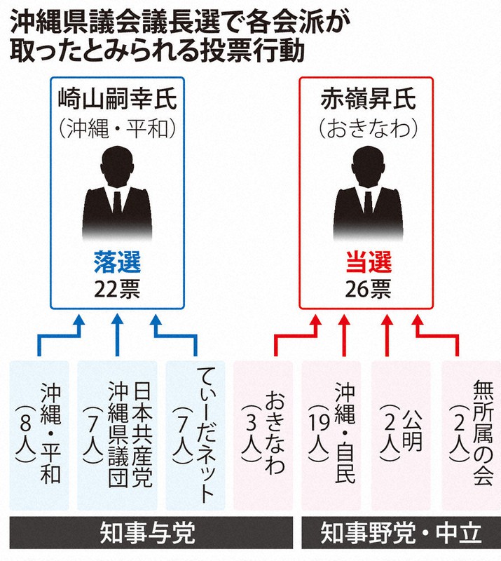 沖縄県議会 知事与党 議長選敗北 玉城県政 波乱含み 毎日新聞