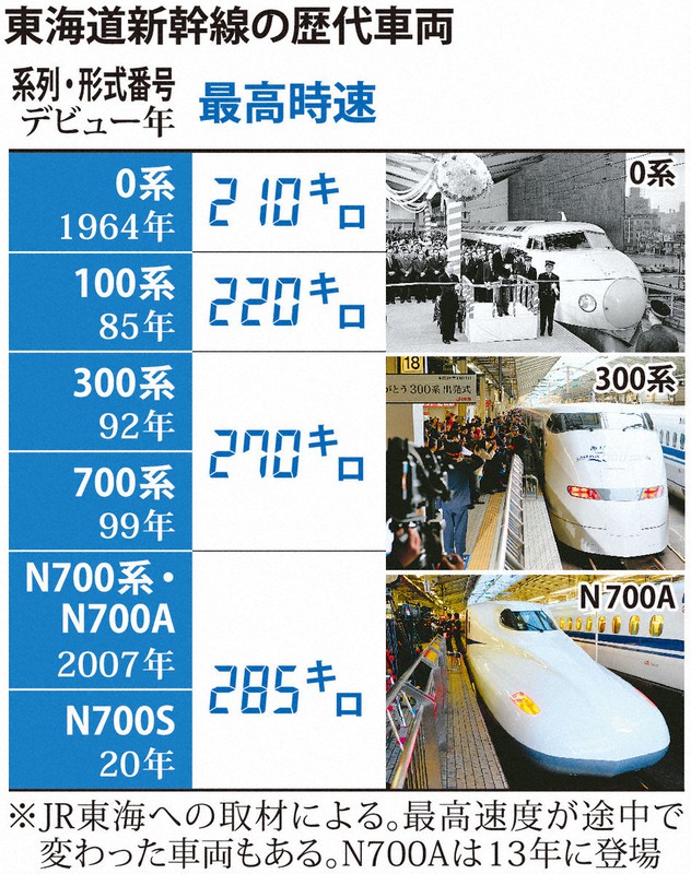 東海道新幹線の新型車両 N700s デビュー 13年ぶりフルモデルチェンジ 毎日新聞