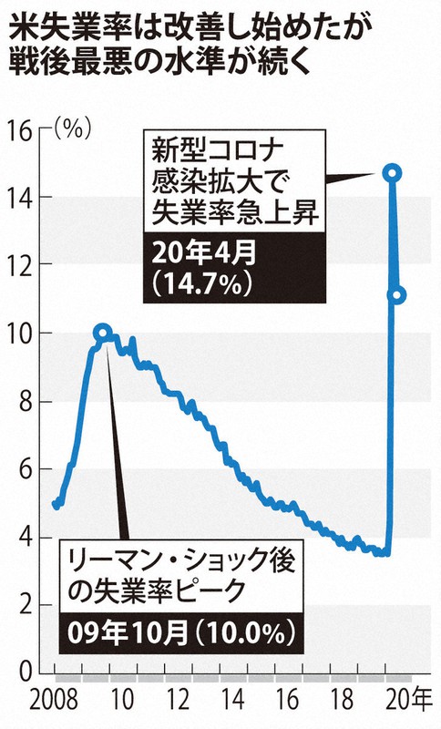 米失業率は改善し始めたが戦後最悪の水準が続く