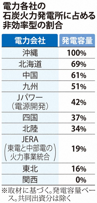電力会社の石炭火力に占める非効率型の割合