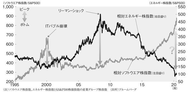 グラフの声を聞く 米国株の 天底一致 に注意 市岡繁男 週刊エコノミスト online