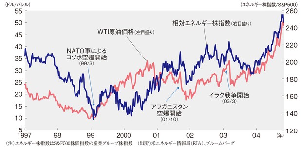 グラフの声を聞く 米国株の 天底一致 に注意 市岡繁男 週刊エコノミスト online