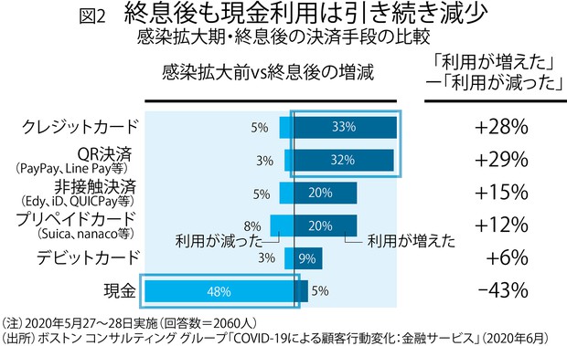 金融 コロナで加速の金融デジタル化 年齢問わずアプリの利用増 陳昭蓉 週刊エコノミスト Online