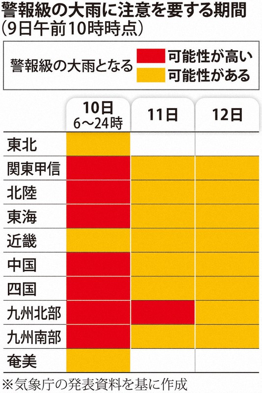 警報級の大雨に注意を要する期間