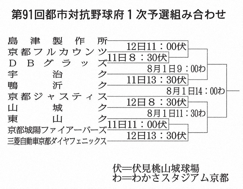 第９１回都市対抗野球 府１次予選 あす開幕 １０チーム出場 春から延期に 京都 毎日新聞