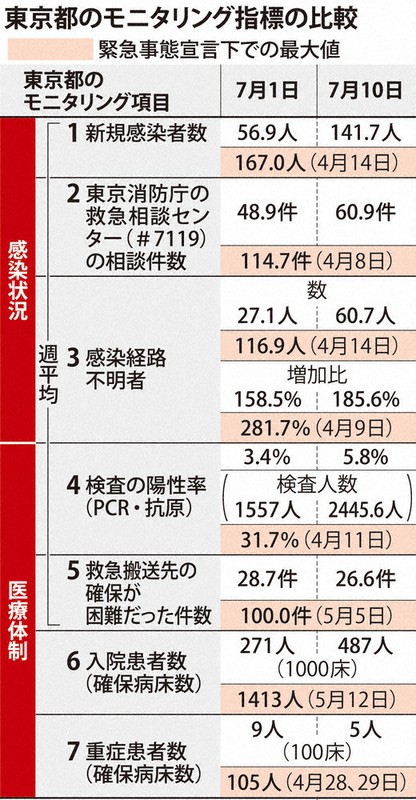 東京 都 新型 コロナ 感染 者 数