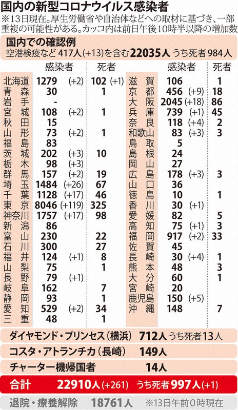 国内の感染者数