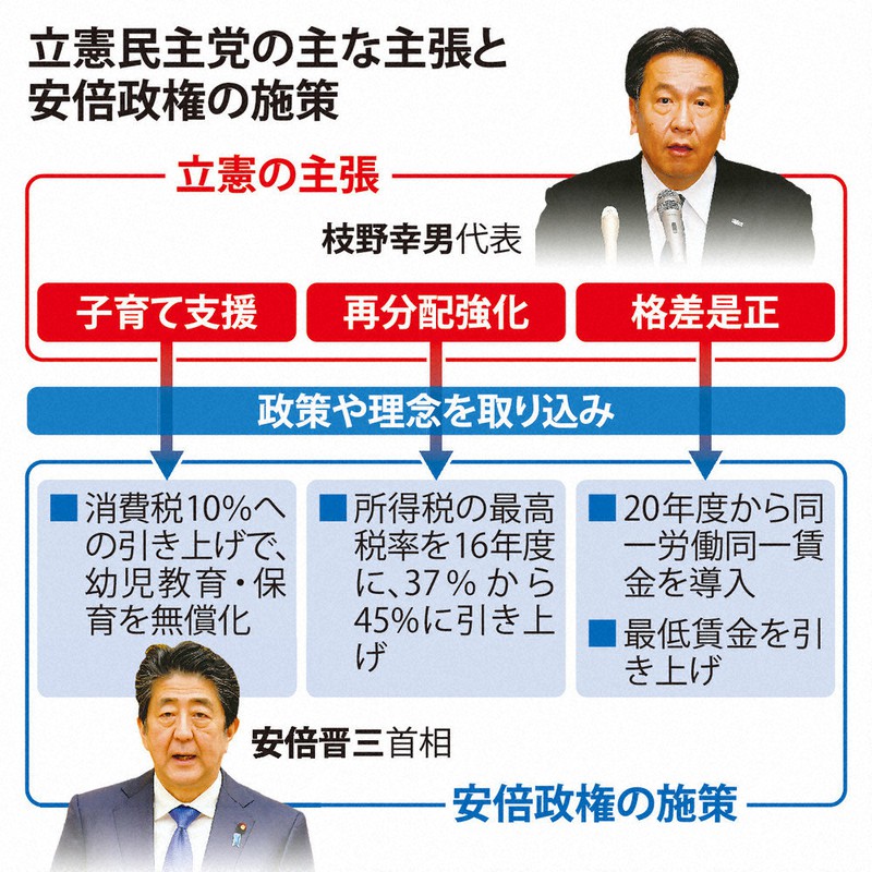 立憲民主党の主な主張と安倍政権の施策