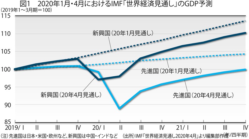 (注)先進国は日本・米国・欧州など、新興国は中国・インドなど (出所)IMF「世界経済見通し2020年4月」より編集部作成