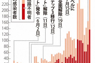 東京都内の新型コロナウイルス感染者数の推移
