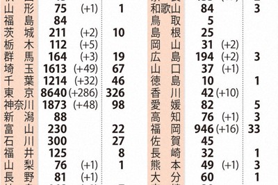 国内の新型コロナウイルス感染者