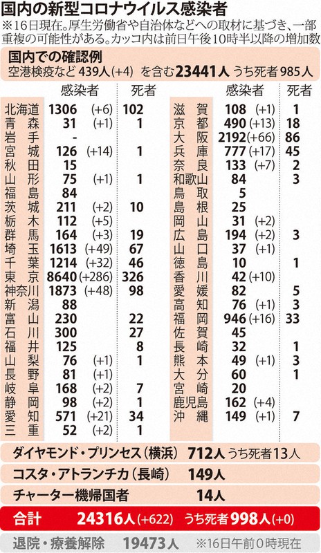 国内の新型コロナウイルス感染者