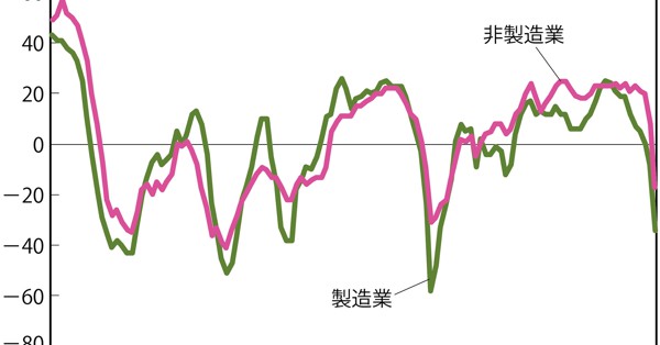 独眼経眼 業況悪化でも緩めの貸し出し態度 藤代宏一 週刊エコノミスト Online