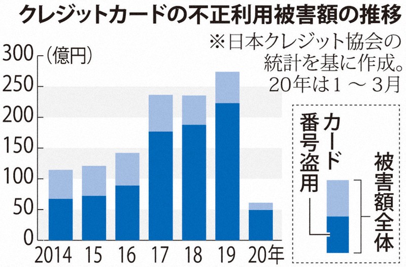 クレジットカードの不正利用被害額の推移