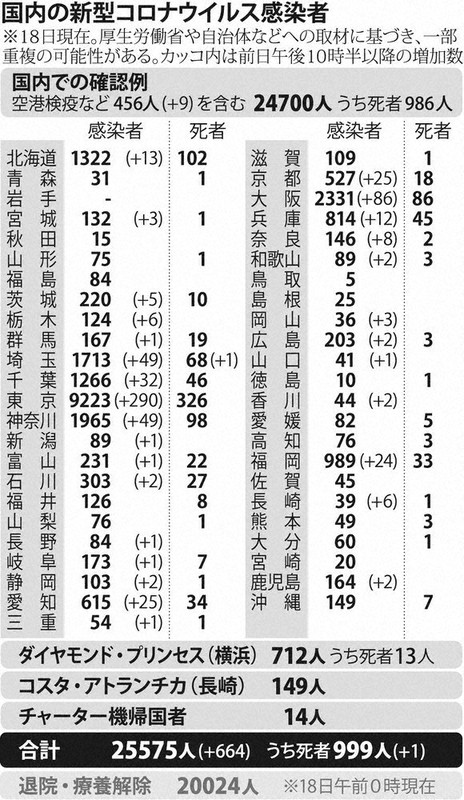 国内の新型コロナウイルス感染者