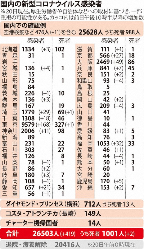 国内の新型コロナウイルス感染者