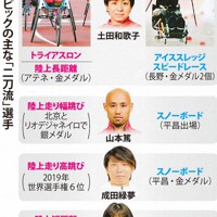 夏冬パラリンピックの主な「二刀流」選手
