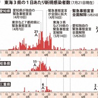 東海3県の1日あたり新規感染者数（7月21日現在）