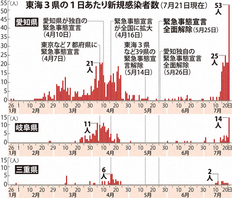 東海3県の1日あたり新規感染者数(7月21日現在)