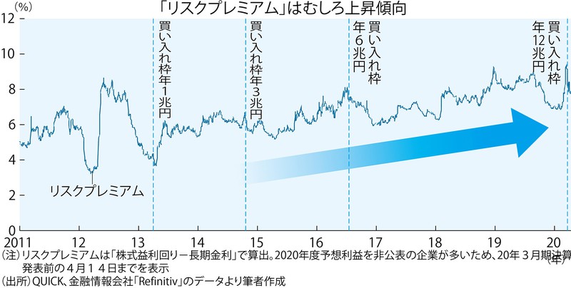 (注)リスクプレミアムは「株式益利回り―長期金利」で算出。2020年度予想利益を非公表の企業が多いため、20年3月期決算発表前の4月14日までを表示 (出所)QUICK、金融情報会社「Refinitiv」のデータより筆者作成