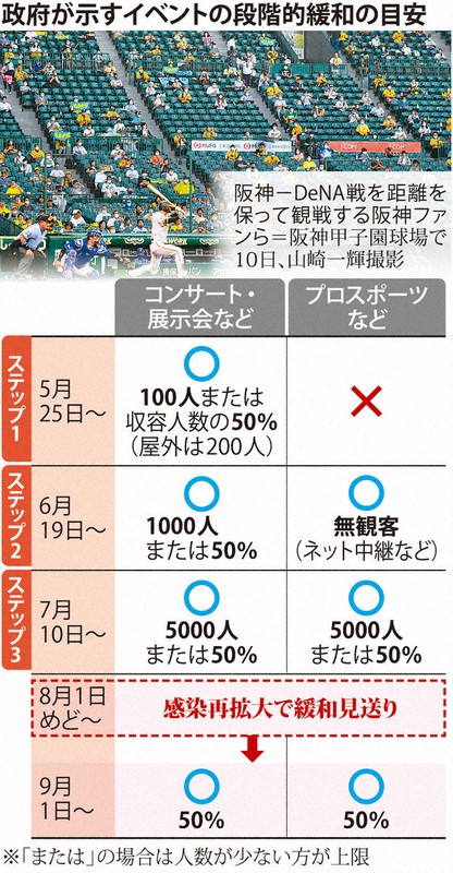 政府が示すイベントの段階的緩和の目安